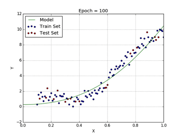 Regression In Machine Learning